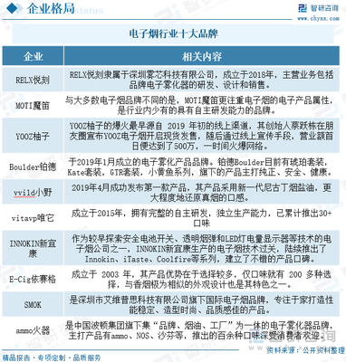 2022年中国电子烟行业全景分析 国内全面监管落地，零售交易总额突破310亿元